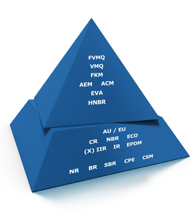 Polymer Performance Pyramide
